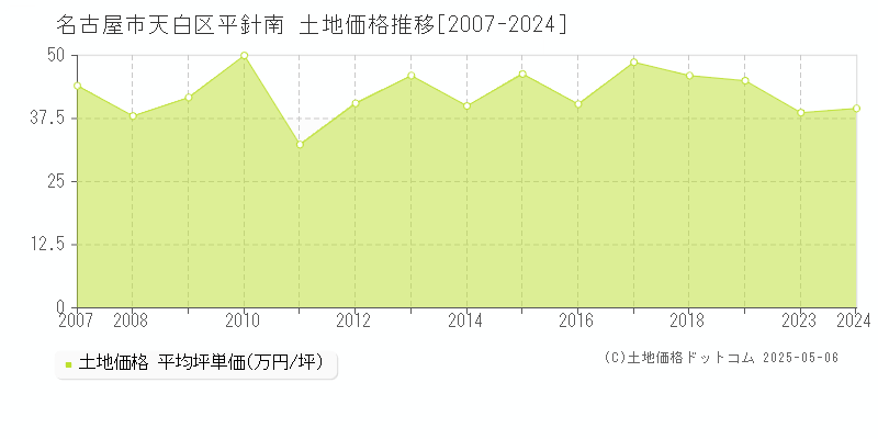 名古屋市天白区平針南の土地価格推移グラフ 