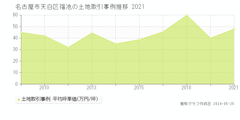 名古屋市天白区福池の土地価格推移グラフ 
