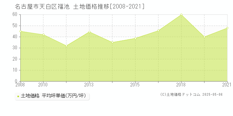 福池(名古屋市天白区)の土地価格推移グラフ(坪単価)[2008-2021年]