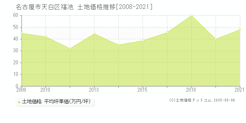 名古屋市天白区福池の土地価格推移グラフ 