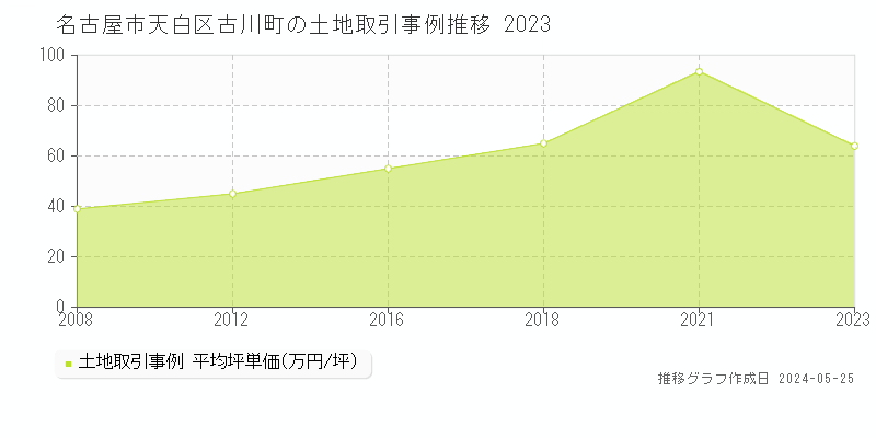名古屋市天白区古川町の土地取引事例推移グラフ 
