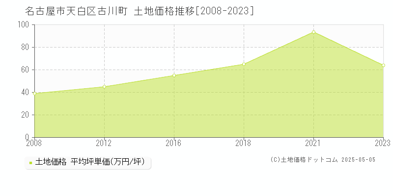 古川町(名古屋市天白区)の土地価格推移グラフ(坪単価)[2008-2023年]