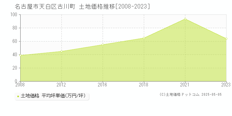 名古屋市天白区古川町の土地価格推移グラフ 