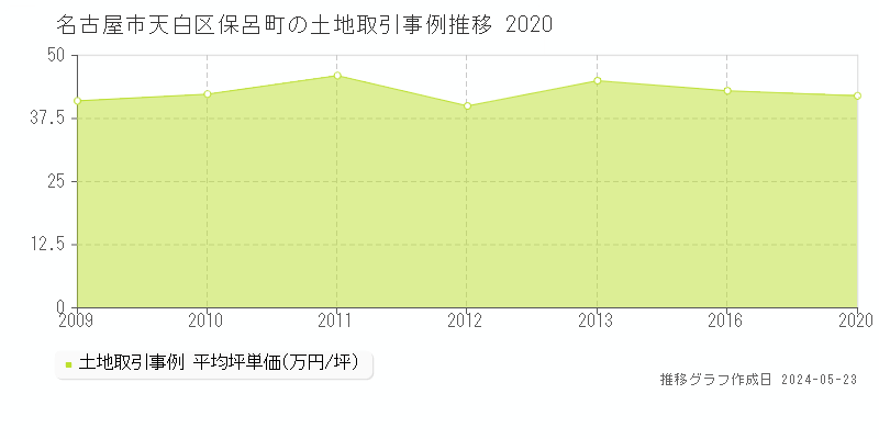 名古屋市天白区保呂町の土地価格推移グラフ 