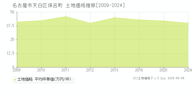 保呂町(名古屋市天白区)の土地価格推移グラフ(坪単価)[2009-2024年]