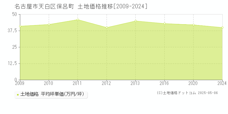 名古屋市天白区保呂町の土地価格推移グラフ 