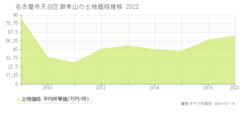 名古屋市天白区御幸山の土地価格推移グラフ 