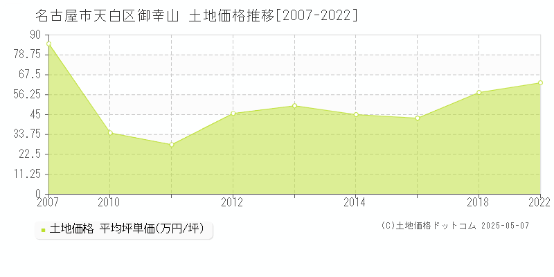 御幸山(名古屋市天白区)の土地価格推移グラフ(坪単価)[2007-2022年]