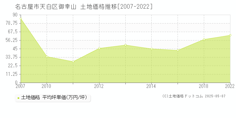 名古屋市天白区御幸山の土地価格推移グラフ 