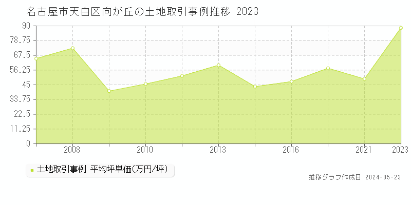 名古屋市天白区向が丘の土地取引価格推移グラフ 