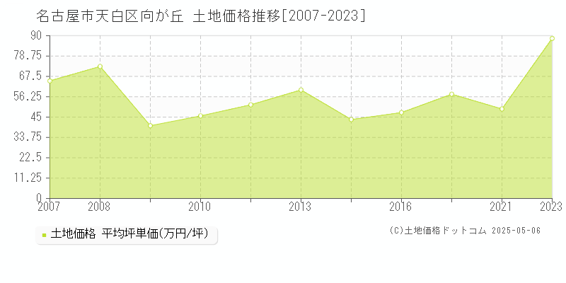 向が丘(名古屋市天白区)の土地価格推移グラフ(坪単価)[2007-2023年]