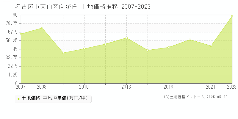 名古屋市天白区向が丘の土地価格推移グラフ 