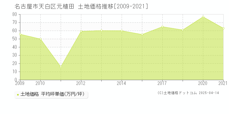 名古屋市天白区元植田の土地価格推移グラフ 