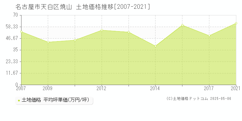 焼山(名古屋市天白区)の土地価格推移グラフ(坪単価)[2007-2021年]