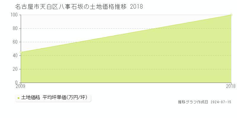 名古屋市天白区八事石坂の土地価格推移グラフ 