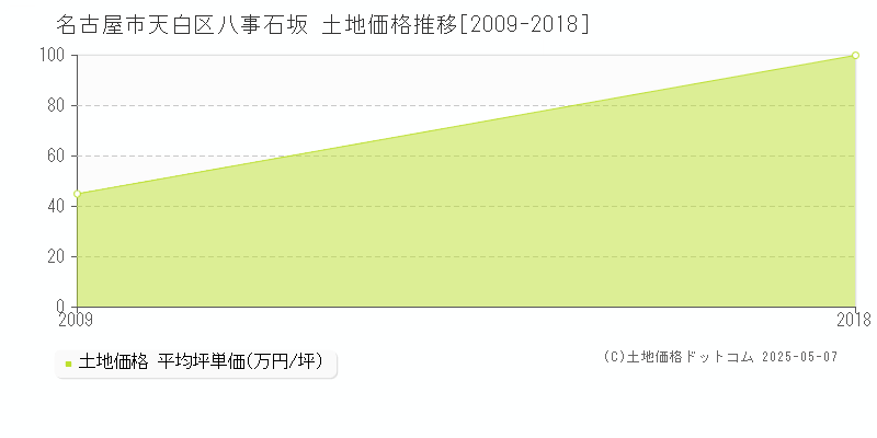 八事石坂(名古屋市天白区)の土地価格推移グラフ(坪単価)[2009-2018年]