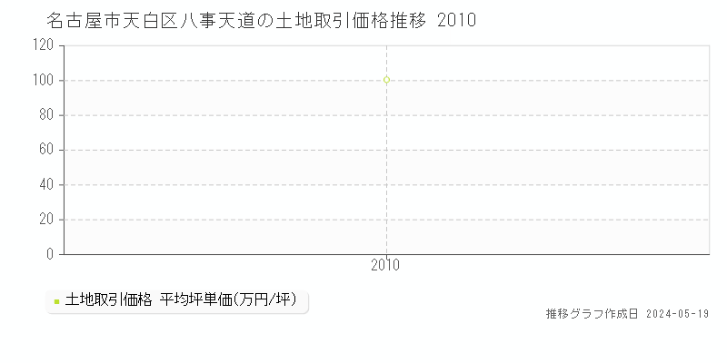 名古屋市天白区八事天道の土地価格推移グラフ 