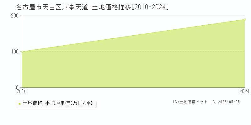 八事天道(名古屋市天白区)の土地価格推移グラフ(坪単価)[2010-2024年]