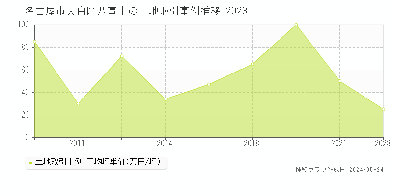 名古屋市天白区八事山の土地取引事例推移グラフ 