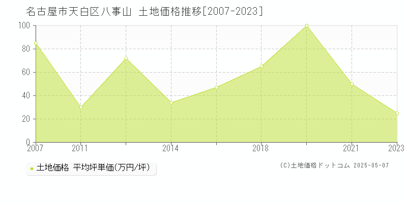 八事山(名古屋市天白区)の土地価格推移グラフ(坪単価)[2007-2023年]