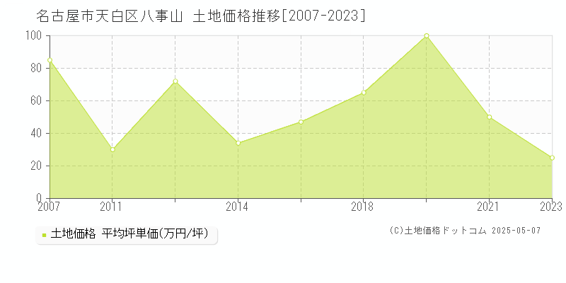 名古屋市天白区八事山の土地価格推移グラフ 