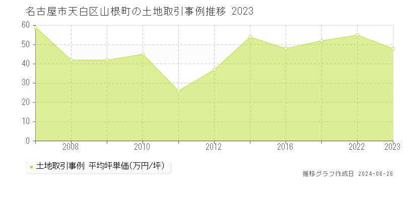 名古屋市天白区山根町の土地取引事例推移グラフ 