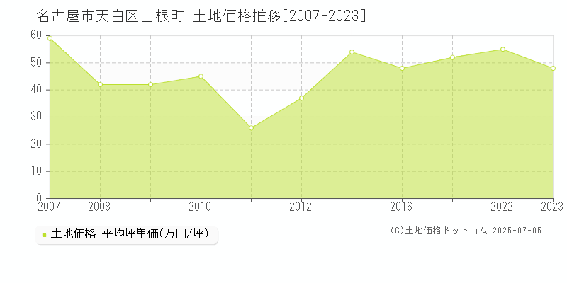 山根町(名古屋市天白区)の土地価格推移グラフ(坪単価)[2007-2023年]