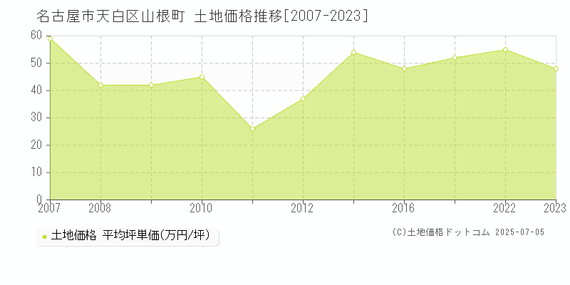 名古屋市天白区山根町の土地取引事例推移グラフ 