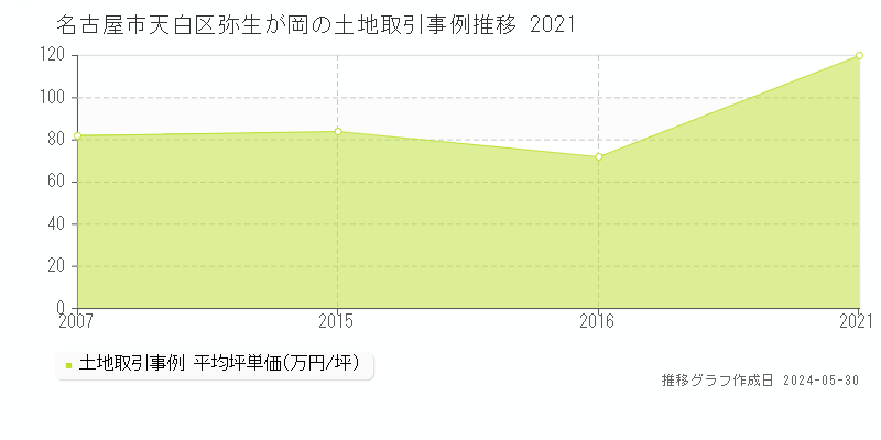 名古屋市天白区弥生が岡の土地価格推移グラフ 