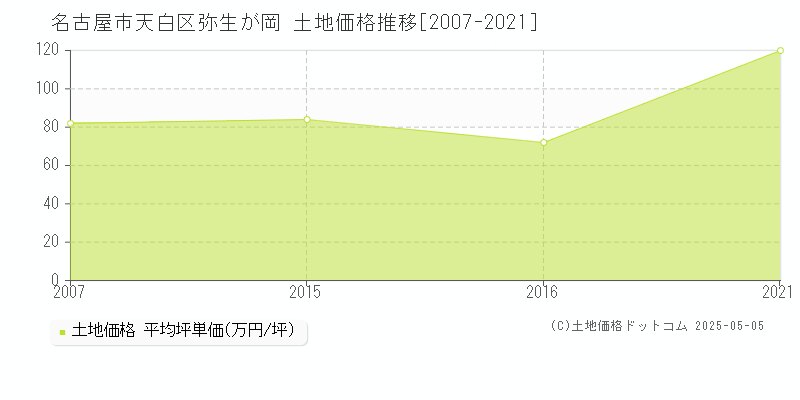 弥生が岡(名古屋市天白区)の土地価格推移グラフ(坪単価)[2007-2021年]
