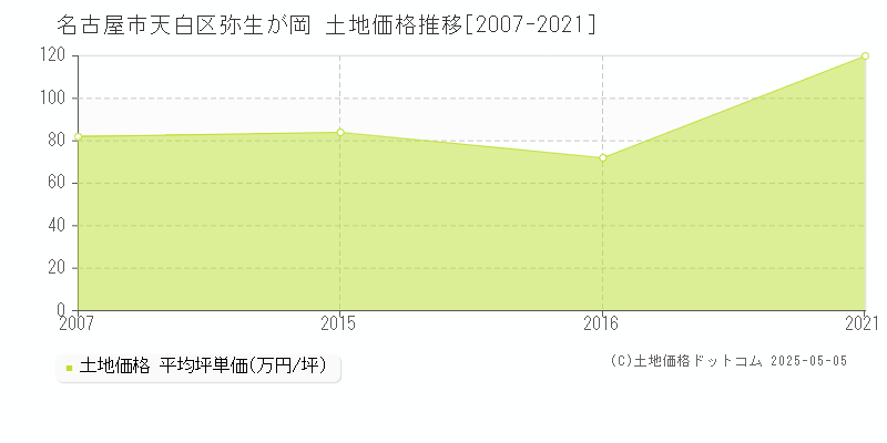 名古屋市天白区弥生が岡の土地価格推移グラフ 