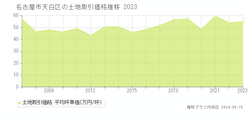 名古屋市天白区の土地取引価格推移グラフ 