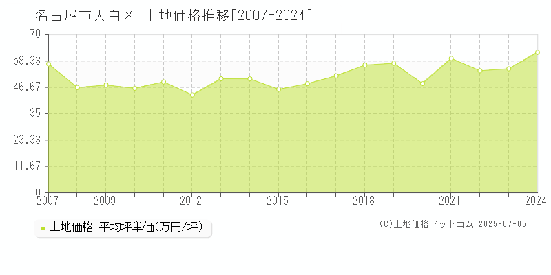 名古屋市天白区(愛知県)の土地価格推移グラフ(坪単価)[2007-2024年]
