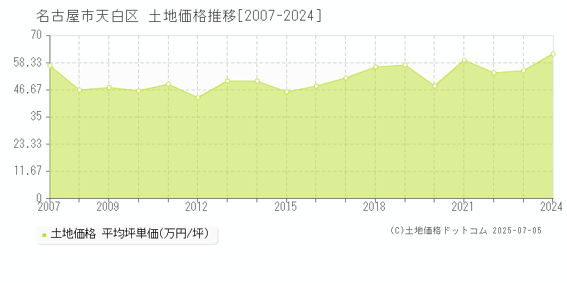 名古屋市天白区の土地価格推移グラフ 