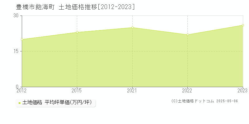 飽海町(豊橋市)の土地価格推移グラフ(坪単価)[2012-2023年]
