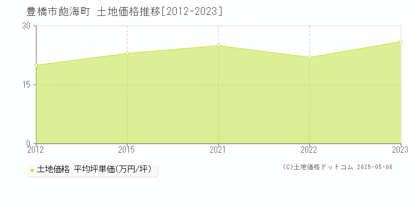 豊橋市飽海町の土地価格推移グラフ 