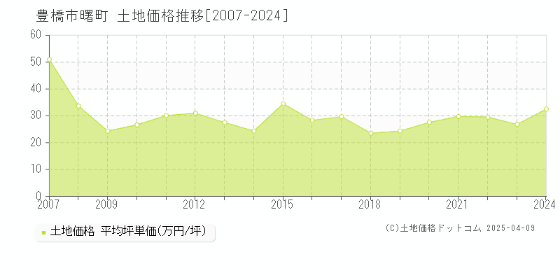 豊橋市曙町の土地価格推移グラフ 