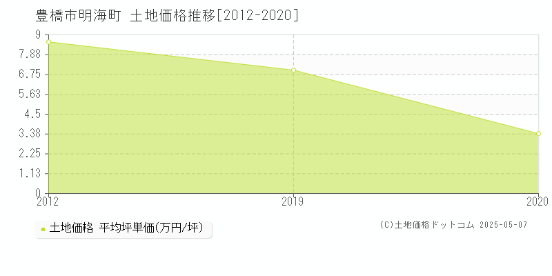 明海町(豊橋市)の土地価格推移グラフ(坪単価)[2012-2020年]