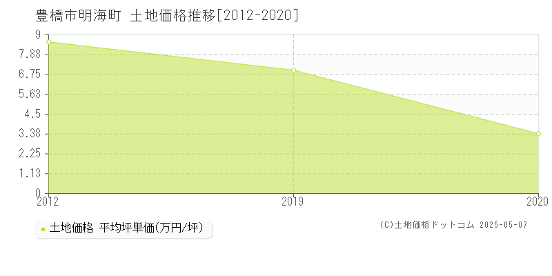 豊橋市明海町の土地価格推移グラフ 