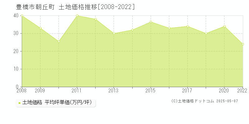 朝丘町(豊橋市)の土地価格推移グラフ(坪単価)[2008-2022年]