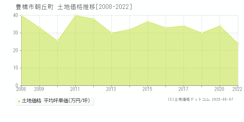 豊橋市朝丘町の土地価格推移グラフ 