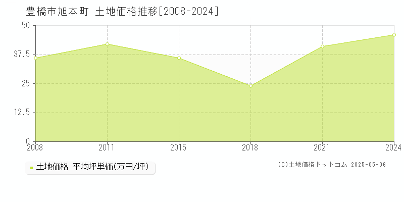 旭本町(豊橋市)の土地価格推移グラフ(坪単価)[2008-2024年]
