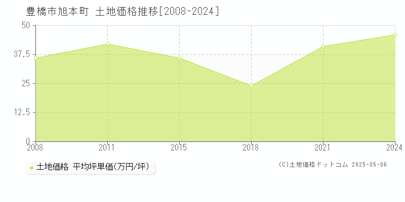 豊橋市旭本町の土地価格推移グラフ 