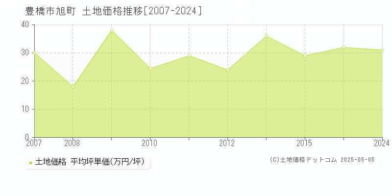 旭町(豊橋市)の土地価格推移グラフ(坪単価)[2007-2024年]