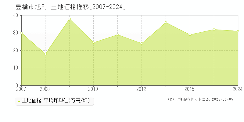 豊橋市旭町の土地価格推移グラフ 