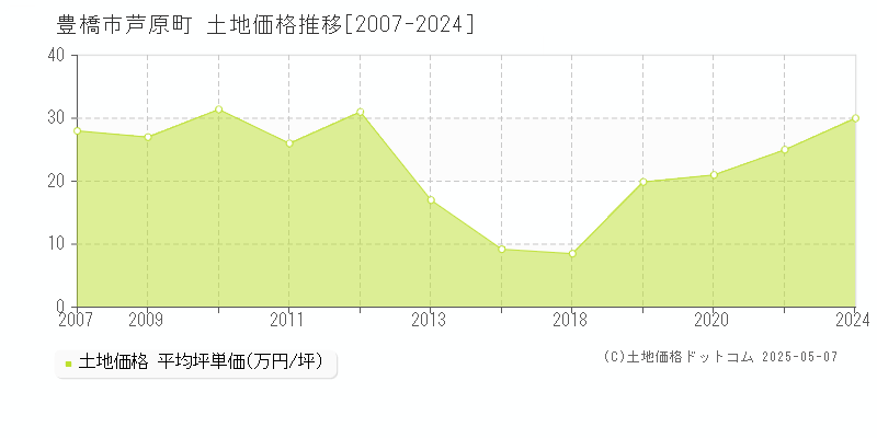 豊橋市芦原町の土地取引事例推移グラフ 