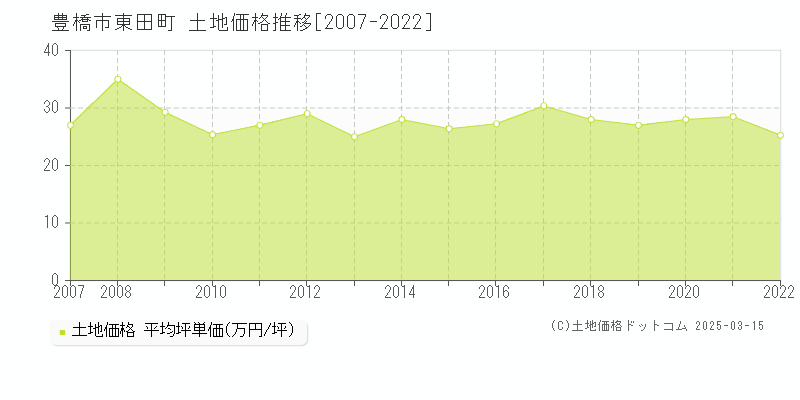 豊橋市東田町の土地価格推移グラフ 