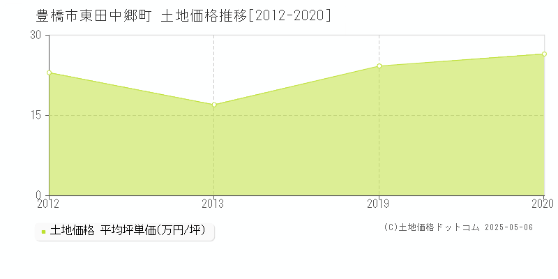 東田中郷町(豊橋市)の土地価格推移グラフ(坪単価)[2012-2020年]