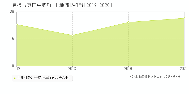 豊橋市東田中郷町の土地価格推移グラフ 