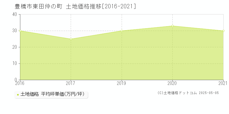 東田仲の町(豊橋市)の土地価格推移グラフ(坪単価)[2016-2021年]